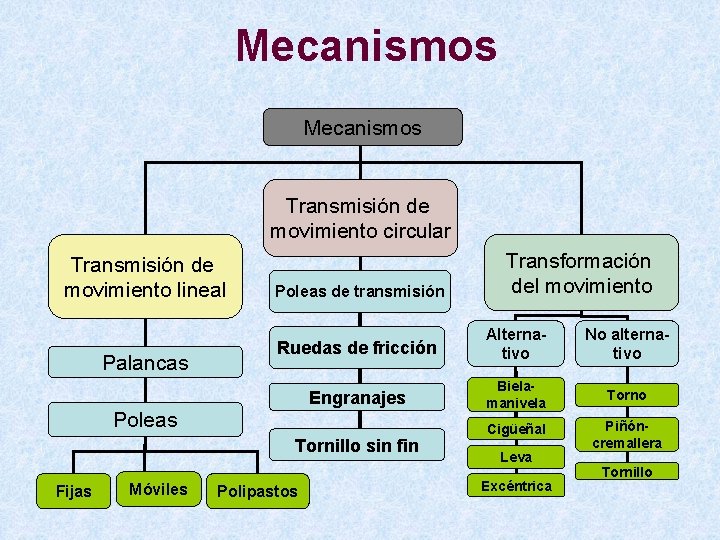 Mecanismos Transmisión de movimiento circular Transmisión de movimiento lineal Palancas Poleas de transmisión Ruedas