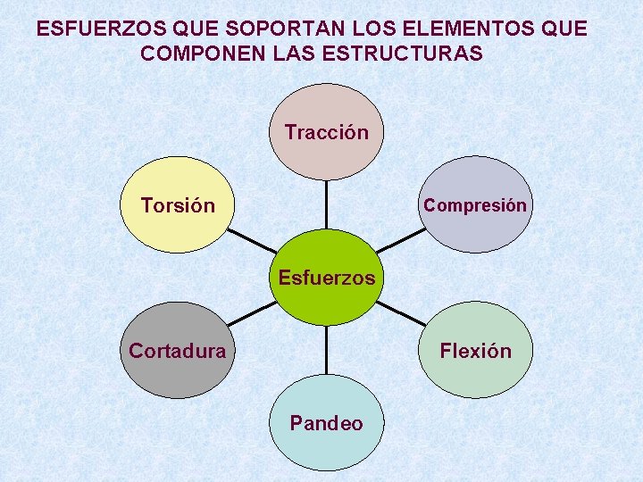 ESFUERZOS QUE SOPORTAN LOS ELEMENTOS QUE COMPONEN LAS ESTRUCTURAS Tracción Torsión Compresión Esfuerzos Flexión