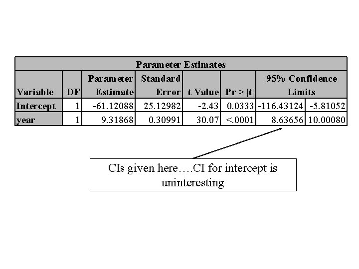 Variable Intercept year Parameter Estimates Parameter Standard 95% Confidence DF Estimate Error t Value