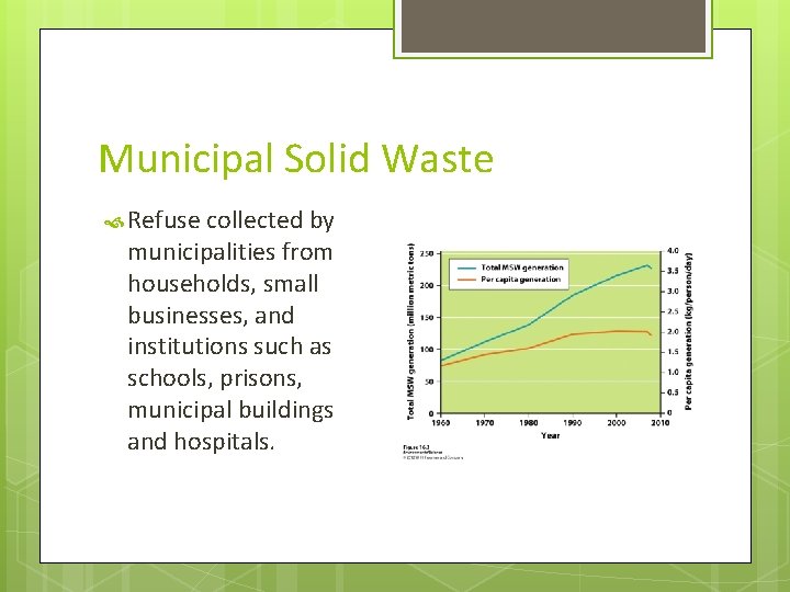 Municipal Solid Waste Refuse collected by municipalities from households, small businesses, and institutions such