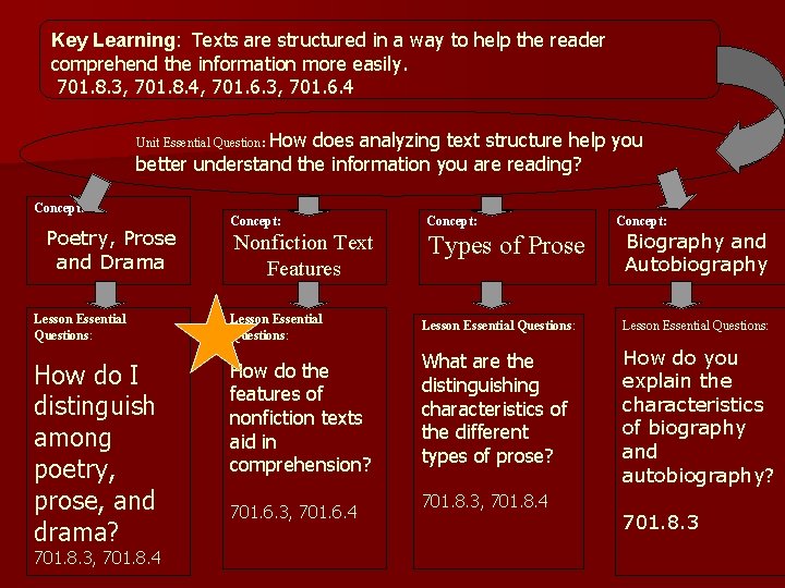 Key Learning: Texts are structured in a way to help the reader comprehend the