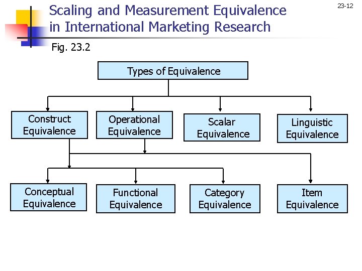 Scaling and Measurement Equivalence in International Marketing Research 23 -12 Fig. 23. 2 Types