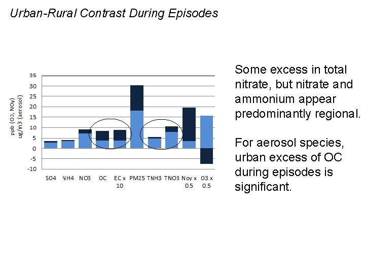 Urban-Rural Contrast During Episodes Some excess in total nitrate, but nitrate and ammonium appear