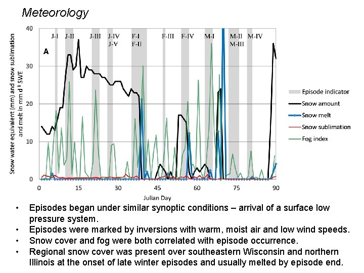 Meteorology • • Episodes began under similar synoptic conditions – arrival of a surface