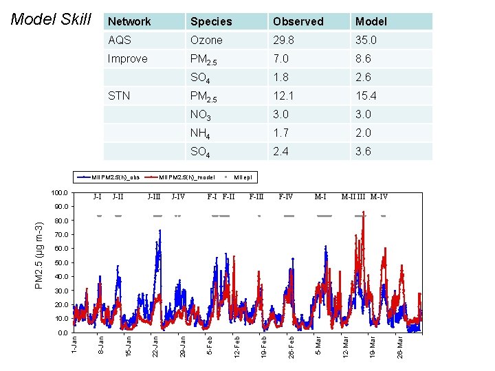 Network Species Observed Model AQS Ozone 29. 8 35. 0 Improve PM 2. 5