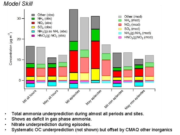 Model Skill • • Total ammonia underprediction during almost all periods and sites. Shows