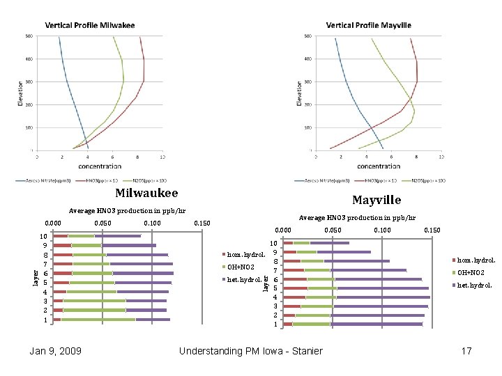Milwaukee Mayville Average HNO 3 production in ppb/hr 10 9 8 7 6 5