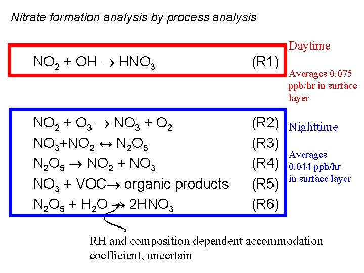 Nitrate formation analysis by process analysis Daytime NO 2 + OH HNO 3 (R