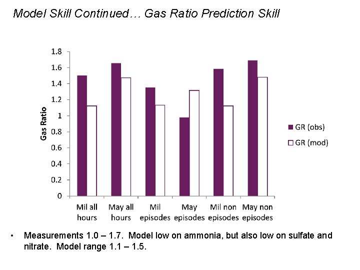 Model Skill Continued… Gas Ratio Prediction Skill • Measurements 1. 0 – 1. 7.