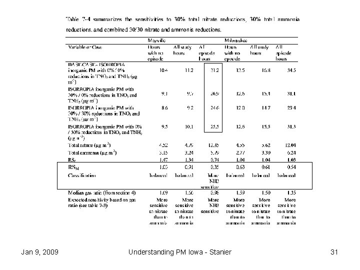 Jan 9, 2009 Understanding PM Iowa - Stanier 31 