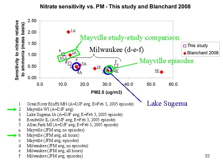 1 A Mayville study-study comparison a b 2 A d e 3 A 5
