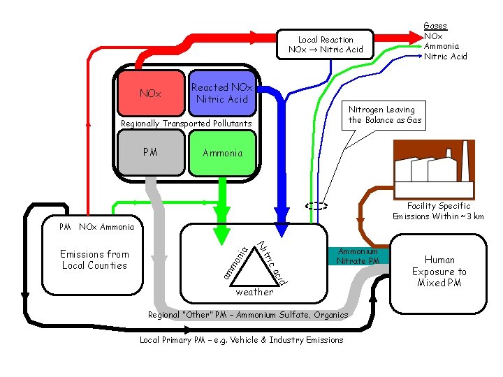 Gases NOx Ammonia Nitric Acid Local Reaction NOx → Nitric Acid NOx Reacted NOx