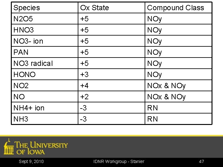 Species N 2 O 5 HNO 3 - ion Ox State +5 +5 +5