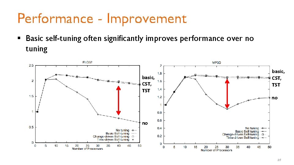 Performance - Improvement § Basic self-tuning often significantly improves performance over no tuning basic, Performance - Improvement § Basic self-tuning often significantly improves performance over no tuning basic,