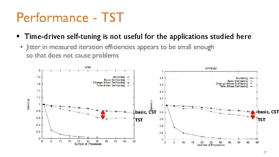 Performance - TST § Time-driven self-tuning is not useful for the applications studied here Performance - TST § Time-driven self-tuning is not useful for the applications studied here