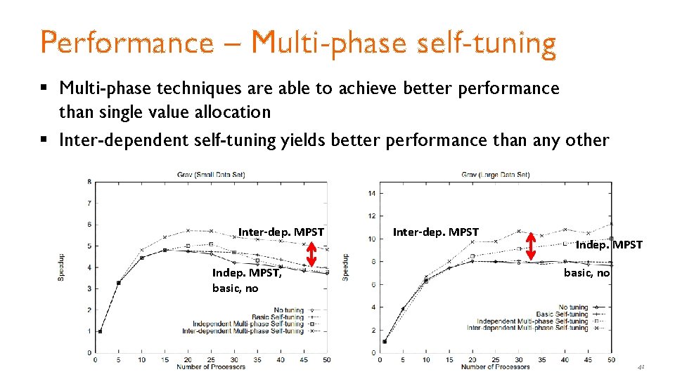 Performance – Multi-phase self-tuning § Multi-phase techniques are able to achieve better performance than Performance – Multi-phase self-tuning § Multi-phase techniques are able to achieve better performance than