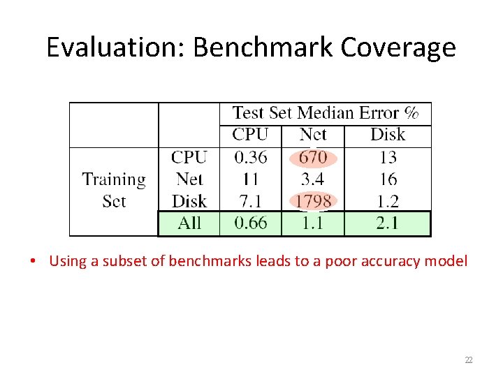 Evaluation: Benchmark Coverage • Using a subset of benchmarks leads to a poor accuracy