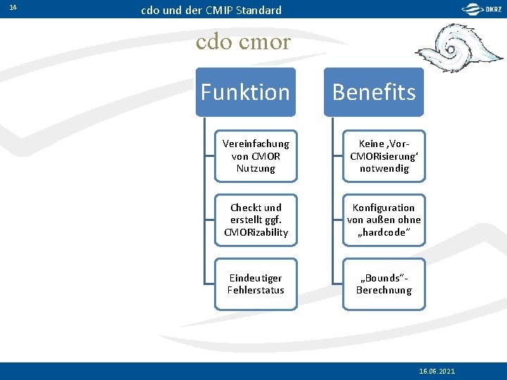 14 cdo und der CMIP Standard cdo cmor Funktion Benefits Vereinfachung von CMOR Nutzung