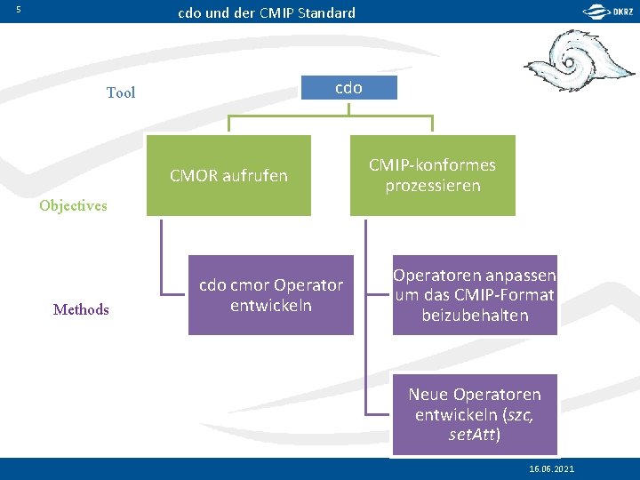 cdo und der CMIP Standard 5 cdo Tool CMOR aufrufen CMIP-konformes prozessieren Objectives Methods