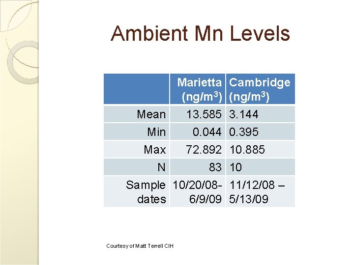 Ambient Mn Levels Marietta Cambridge (ng/m 3) Mean Min 13. 585 3. 144 0.