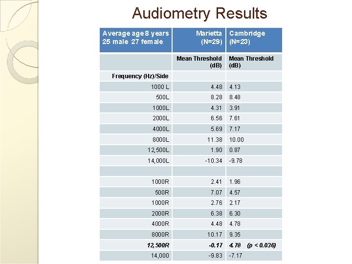 Audiometry Results Average 8 years 25 male 27 female Marietta (N=29) Mean Threshold (d.