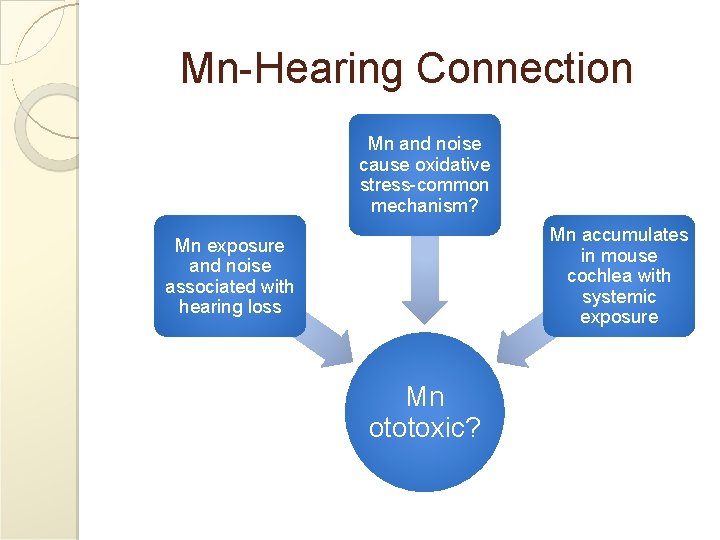 Mn-Hearing Connection Mn and noise cause oxidative stress-common mechanism? Mn accumulates in mouse cochlea