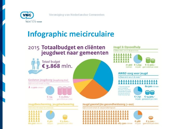 Vereniging van Nederlandse Gemeenten Infographic meicirculaire 