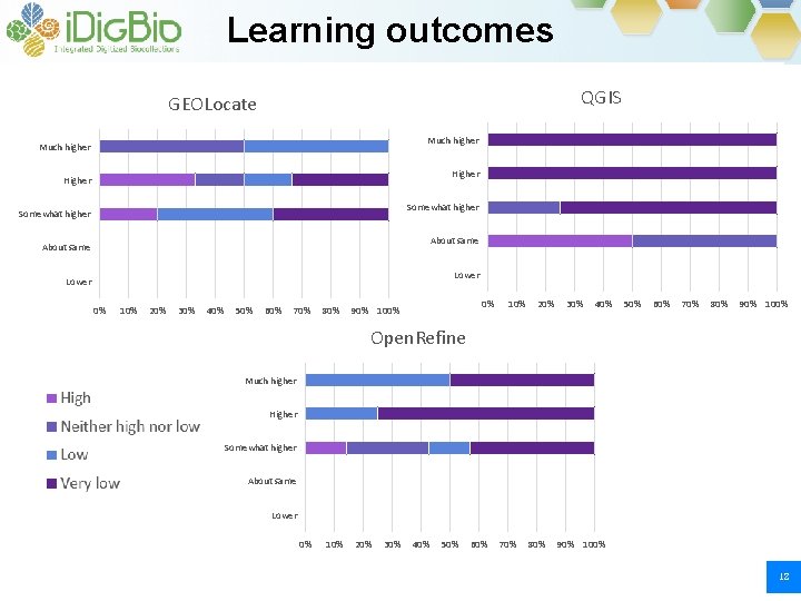 Learning outcomes QGIS GEOLocate Much higher Higher Somewhat higher About same Lower 0% 10% Learning outcomes QGIS GEOLocate Much higher Higher Somewhat higher About same Lower 0% 10%