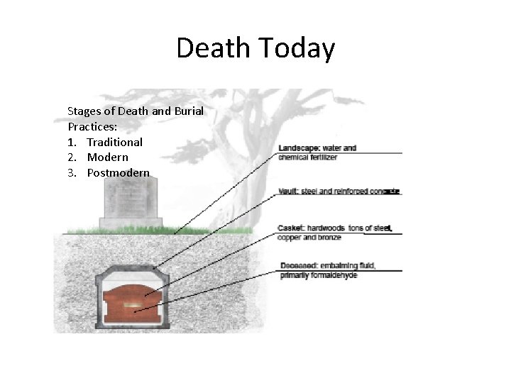 Death Today Stages of Death and Burial Practices: 1. Traditional 2. Modern 3. Postmodern