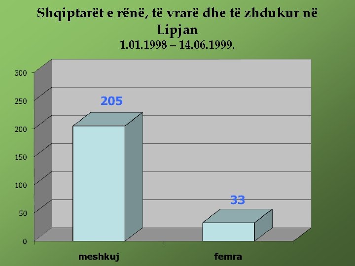 Shqiptarët e rënë, të vrarë dhe të zhdukur në Lipjan 1. 01. 1998 –