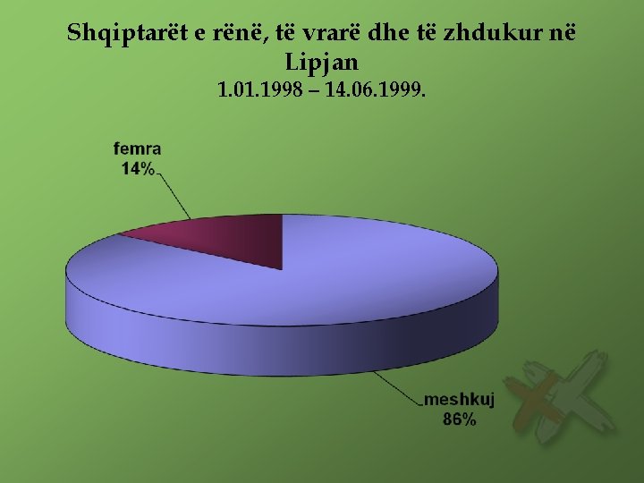 Shqiptarët e rënë, të vrarë dhe të zhdukur në Lipjan 1. 01. 1998 –