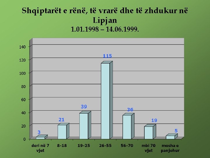 Shqiptarët e rënë, të vrarë dhe të zhdukur në Lipjan 1. 01. 1998 –