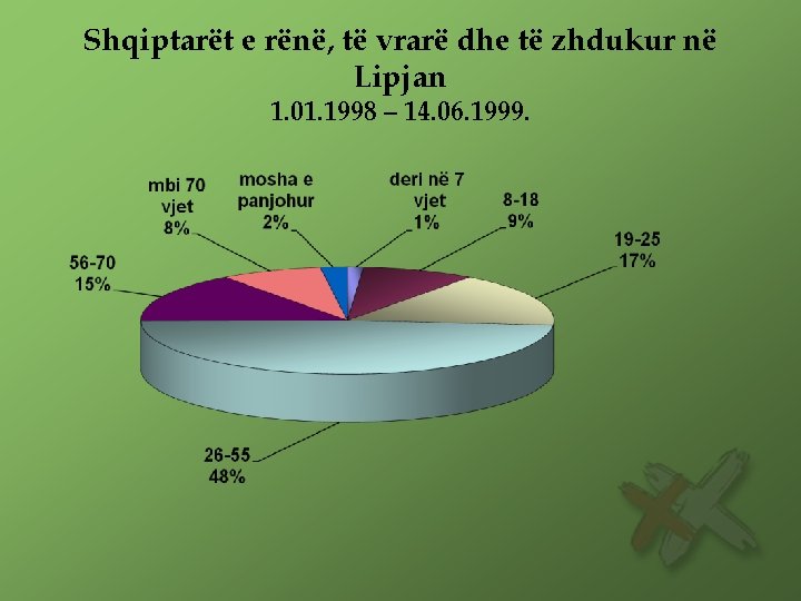 Shqiptarët e rënë, të vrarë dhe të zhdukur në Lipjan 1. 01. 1998 –