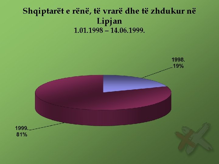 Shqiptarët e rënë, të vrarë dhe të zhdukur në Lipjan 1. 01. 1998 –
