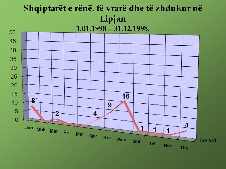 Shqiptarët e rënë, të vrarë dhe të zhdukur në Lipjan 1. 01. 1998 –