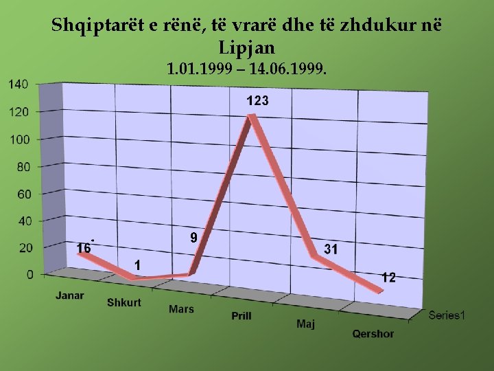 Shqiptarët e rënë, të vrarë dhe të zhdukur në Lipjan 1. 01. 1999 –