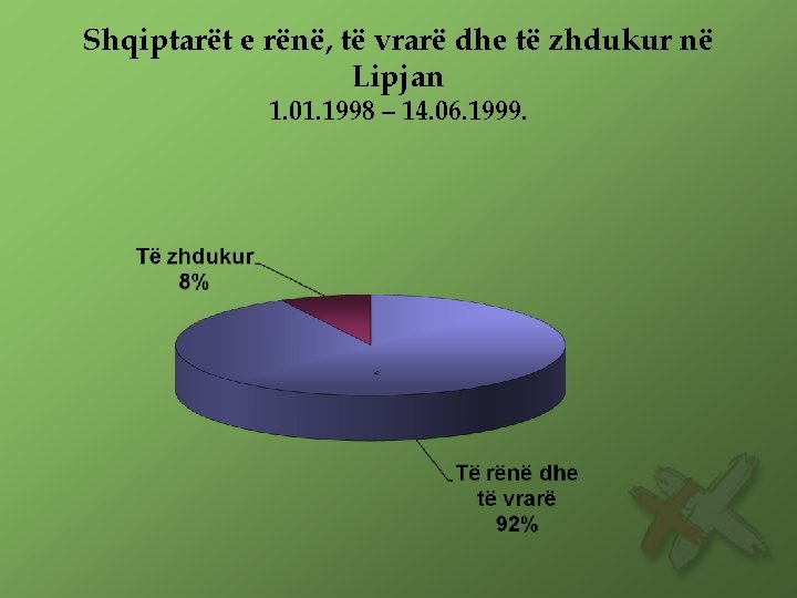 Shqiptarët e rënë, të vrarë dhe të zhdukur në Lipjan 1. 01. 1998 –