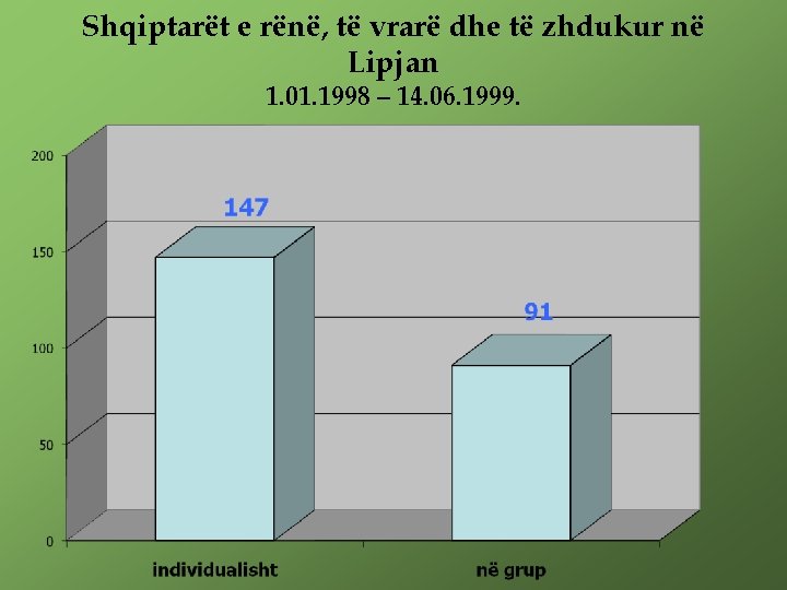 Shqiptarët e rënë, të vrarë dhe të zhdukur në Lipjan 1. 01. 1998 –