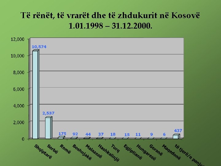 Të rënët, të vrarët dhe të zhdukurit në Kosovë 1. 01. 1998 – 31.