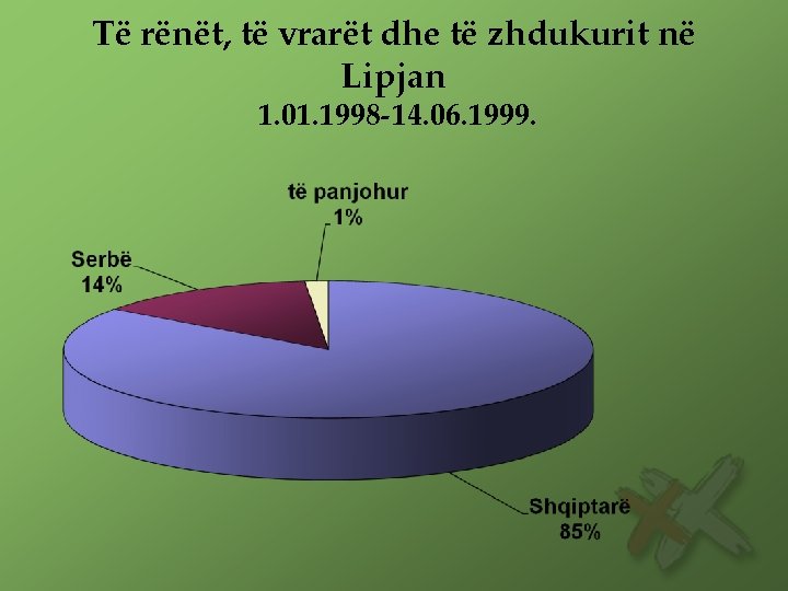 Të rënët, të vrarët dhe të zhdukurit në Lipjan 1. 01. 1998 -14. 06.