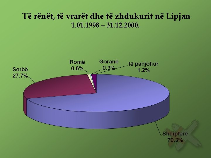 Të rënët, të vrarët dhe të zhdukurit në Lipjan 1. 01. 1998 – 31.
