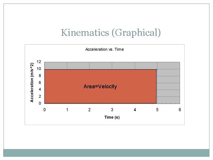 Kinematics (Graphical) Area=Velocity 