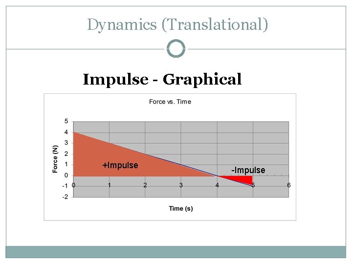 Dynamics (Translational) Impulse - Graphical +Impulse -Impulse 