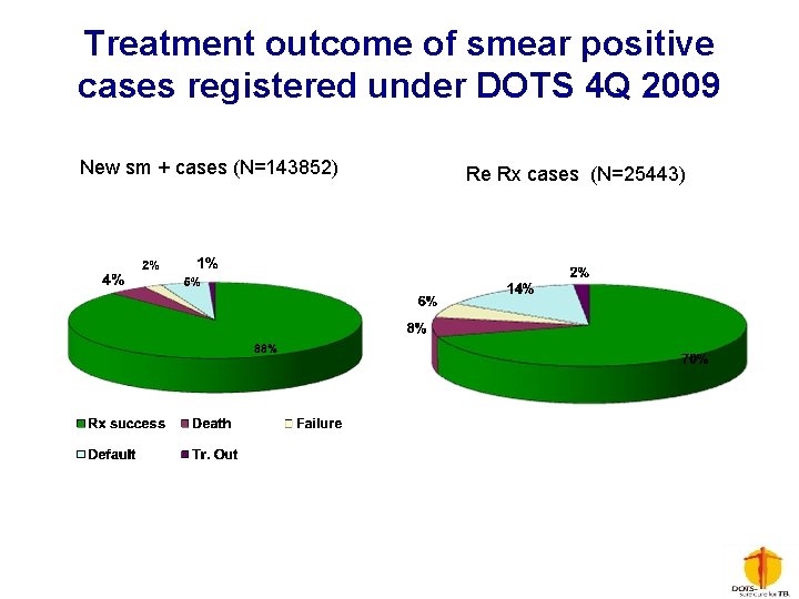 Treatment outcome of smear positive cases registered under DOTS 4 Q 2009 New sm