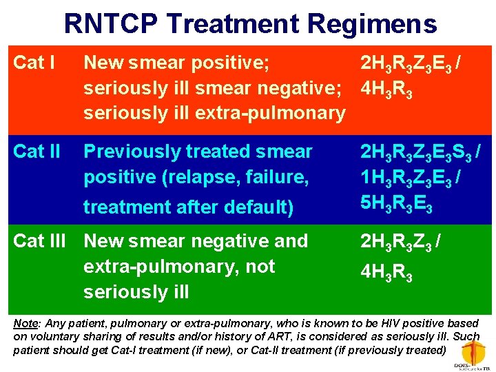 RNTCP Treatment Regimens Cat I New smear positive; 2 H 3 R 3 Z