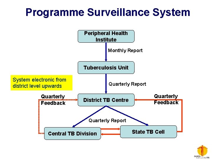Programme Surveillance System Peripheral Health Institute Monthly Report Tuberculosis Unit System electronic from district