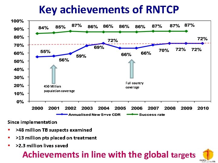 Key achievements of RNTCP 450 Million population coverage Since implementation § >48 million TB