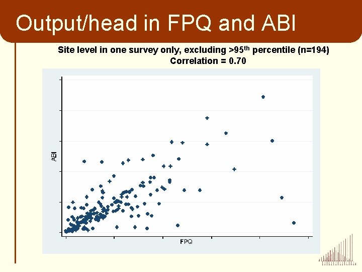 Output/head in FPQ and ABI Site level in one survey only, excluding >95 th Output/head in FPQ and ABI Site level in one survey only, excluding >95 th