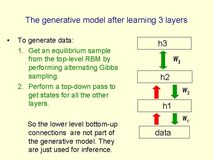 The generative model after learning 3 layers • To generate data: 1. Get an