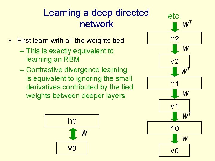Learning a deep directed network • First learn with all the weights tied –